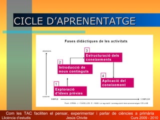 CICLE D’APRENENTATGE Com  les  TAC  faciliten  el  pensar,  experimentar  i  parlar  de  ciències  a  primària Llicència d’estudis  Jesús Chivite  Curs 2009 - 2010 