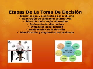 Etapas De La Toma De Decisión
 Identificación y diagnostico del problema
 Generación de soluciones alternativas
 Selección de la mejor alternativa
 Evaluación de alternativas
 Evaluación de la decisión
 Implantación de la decisión
 Identificación y diagnóstico del problema
 