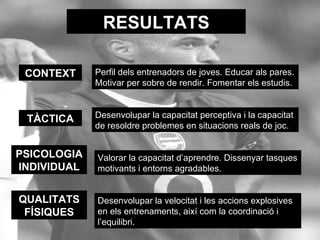 RESULTATS CONTEXT Perfil dels entrenadors de joves. Educar als pares. Motivar per sobre de rendir. Fomentar els estudis. TÀCTICA Desenvolupar la capacitat perceptiva i la capacitat de resoldre problemes en situacions reals de joc. PSICOLOGIA INDIVIDUAL Valorar la capacitat d’aprendre. Dissenyar tasques motivants i entorns agradables. QUALITATS FÍSIQUES Desenvolupar la velocitat i les accions explosives en els entrenaments, així com la coordinació i l’equilibri. 