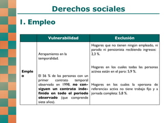 Derechos sociales 1. Empleo Vulnerabilidad Exclusión Empleo Atrapamiento en la temporalidad. El 56 % de las personas con un primer contrato temporal observado en 1998,  no con-siguen un contrato inde-finido en todo el periodo observado  (que comprende siete años). Hogares que no tienen ningún empleado, ni parado ni pensionista recibiendo ingresos:  2,3 %. Hogares en los cuales todas las personas activas están en el paro: 5,9 %. Hogares en los cuales la «persona de referencia» activa no tiene trabajo fijo y a jornada completa: 5,8 %. 