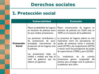 Derechos sociales 2. Protección social Vulnerabilidad Exclusión Protección  Social Mayor probabilidad de hogares en situación de pobreza entre los que reciben prestaciones. Las pensiones contributivas y las prestaciones de paro: principales instrumentos de protección de los hogares ante la pobreza.  Las prestaciones bajan en calidad a medida que baja el nivel de gobierno que las elabora y/o gestiona.  Mayor concentración de hogares en situación de pobreza (un 22,6% ante un 18,9% en el conjunto de la población). La presencia de hogares pobres es más importante entre los perceptores de ayudas de asistencia social o exclusión social (37,9%) y de incapacitación (29,7%) y menor entre los perceptores de ayudas de supervivencia (19,8%) y paro (22,4%). La insuficiencia de las cuantías protectoras genera incapacidad del sistema para proteger ante la pobreza a la población que cubre. 