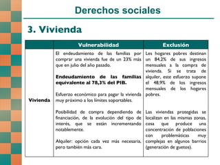 Derechos sociales 3. Vivienda Vulnerabilidad Exclusión Vivienda El endeudamiento de las familias por comprar una vivienda fue de un 23% más que en julio del año pasado.  Endeudamiento de las familias equivalente al 78,3% del PIB. Esfuerzo económico para pagar la vivienda muy próximo a los límites soportables. Posibilidad de compra dependiendo de financiación, de la evolución del tipo de interés, que se están incrementando notablemente. Alquiler: opción cada vez más necesaria, pero también más cara. Les hogares pobres destinan un 84,2% de sus ingresos mensuales a la compra de vivienda. Si se trata de alquiler, este esfuerzo supone el 48,9% de los ingresos mensuales de los hogares pobres. Las viviendas protegidas se localizan en las mismas zonas, cosa que produce una concentración de poblaciones con problemáticas muy complejas en algunos barrios (generación de guetos). 
