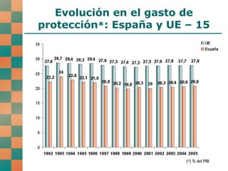 Evolución en el gasto de protección * : España y UE – 15 (*) % del PIB 
