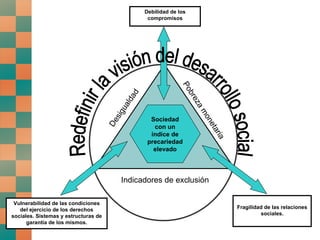 Debilidad de los compromisos Fragilidad de las relaciones sociales. Vulnerabilidad de las condiciones del ejercicio de los derechos sociales. Sistemas y estructuras de garantía de los mismos. Redefinir la visión del desarrollo social Indicadores de exclusión Desigualdad Pobreza monetaria Sociedad con un índice de precariedad elevado 