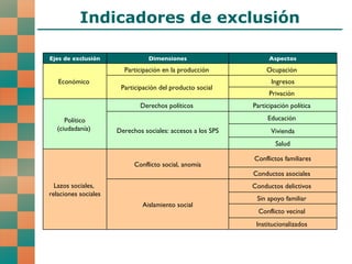Indicadores de exclusión Ejes de exclusión Dimensiones Aspectos Económico  Participación en la producción  Ocupación  Participación del producto social  Ingresos Privación  Político (ciudadanía)  Derechos políticos  Participación política  Derechos sociales: accesos a los SPS Educación  Vivienda Salud Lazos sociales,  relaciones sociales Conflicto social, anomía Conflictos familiares Conductos asociales  Aislamiento social Conductos delictivos  Sin apoyo familiar  Conflicto vecinal  Institucionalizados  