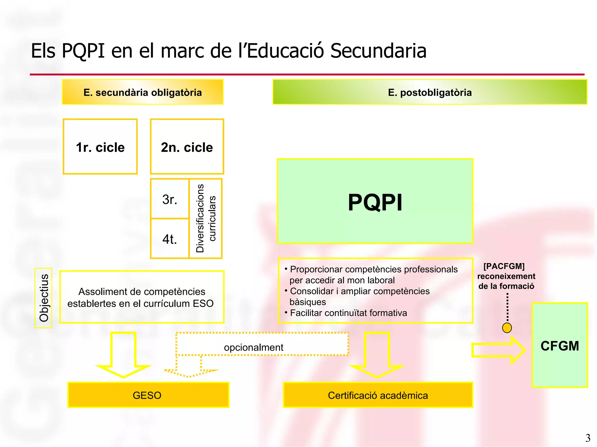 Els PQPI en el marc de l’Educació Secundaria Diversificacions curriculars Assoliment de competències establertes en el currículum ESO  3r. 4t. Objectius Certificació acadèmica GESO  2n. cicle E. secundària obligatòria 1r. cicle PQPI CFGM E. postobligatòria Proporcionar competències professionals  per accedir al mon laboral Consolidar i ampliar competències  bàsiques Facilitar continuïtat formativa opcionalment [PACFGM]  reconeixement  de la formació 