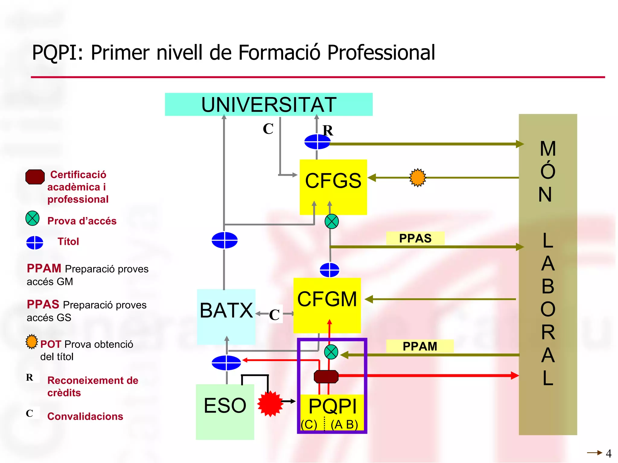 PQPI: Primer nivell de Formació Professional BATX CFGS UNIVERSITAT C R PPAS PPAM   Preparació proves accés GM PPAS   Preparació proves accés GS C M Ó N  L A B O R A L ESO PQPI (C) (A B) CFGM PPAM Prova d’accés C Convalidacions R Reconeixement de crèdits POT  Prova obtenció del títol Certificació acadèmica i professional  Títol 