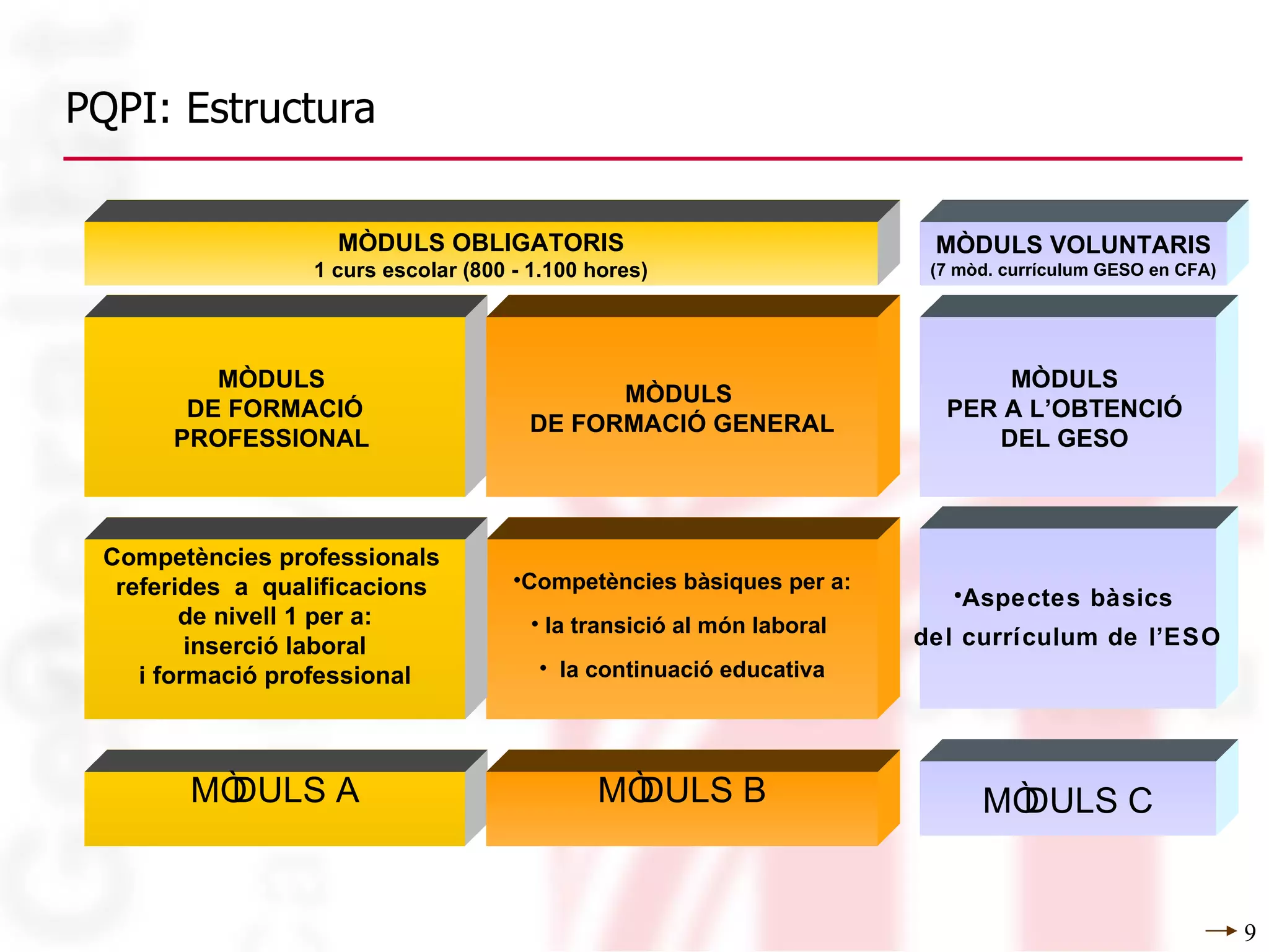 PQPI: Estructura MÒDULS C MÒDULS A MÒDULS B MÒDULS  DE FORMACIÓ PROFESSIONAL  MÒDULS OBLIGATORIS 1 curs escolar (800 - 1.100 hores) Aspectes bàsics  del currículum de l’ESO MÒDULS VOLUNTARIS (7 mòd. currículum GESO en CFA) MÒDULS  DE FORMACIÓ GENERAL MÒDULS  PER A L’OBTENCIÓ  DEL GESO  Competències bàsiques per a: la transició al món laboral  la continuació educativa Competències professionals  referides  a  qualificacions  de nivell 1 per a: inserció laboral  i formació professional 