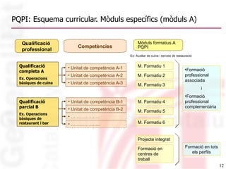 PQPI: Esquema curricular. Mòduls específics (mòduls A) Qualificació professional Competències Mòduls formatius A PQPI Ex: Auxiliar de cuina i serveis de restauració Qualificació completa A Ex. Operacions bàsiques de cuina M. Formatiu 1 Qualificació parcial B Ex. Operacions bàsiques de restaurant i bar M. Formatiu 2 M. Formatiu 3 M. Formatiu 4 M. Formatiu 5 Projecte integrat Formació en centres de treball Formació professional associada  i Formació professional complementària Formació en tots els perfils M. Formatiu 6 Unitat de competència A-1 Unitat de competència A-3 Unitat de competència A-2 ……………… .. Unitat de competència B-1 Unitat de competència B-2 ……………… .. 