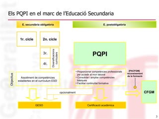 Els PQPI en el marc de l’Educació Secundaria Diversificacions curriculars Assoliment de competències establertes en el currículum ESO  3r. 4t. Objectius Certificació acadèmica GESO  2n. cicle E. secundària obligatòria 1r. cicle PQPI CFGM E. postobligatòria Proporcionar competències professionals  per accedir al mon laboral Consolidar i ampliar competències  bàsiques Facilitar continuïtat formativa opcionalment [PACFGM]  reconeixement  de la formació 
