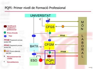 PQPI: Primer nivell de Formació Professional BATX CFGS UNIVERSITAT C R PPAS PPAM   Preparació proves accés GM PPAS   Preparació proves accés GS C M Ó N  L A B O R A L ESO PQPI (C) (A B) CFGM PPAM Prova d’accés C Convalidacions R Reconeixement de crèdits POT  Prova obtenció del títol Certificació acadèmica i professional  Títol 
