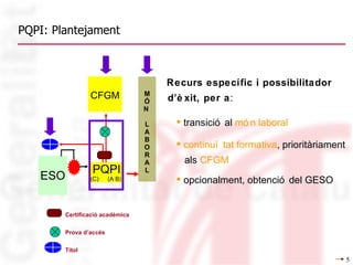 PQPI: Plantejament Recurs específic i possibilitador d’èxit, per a :  ESO PQPI (C) (A B) CFGM Títol Prova d’accés Certificació acadèmica  M Ó N  L A B O R A L transició al  món laboral continuïtat formativa , prioritàriament  als  CFGM opcionalment, obtenció del GESO 