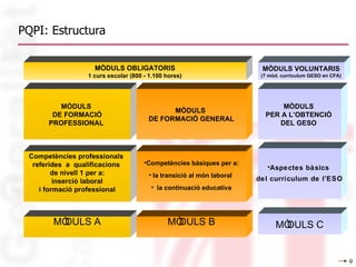 PQPI: Estructura MÒDULS C MÒDULS A MÒDULS B MÒDULS  DE FORMACIÓ PROFESSIONAL  MÒDULS OBLIGATORIS 1 curs escolar (800 - 1.100 hores) Aspectes bàsics  del currículum de l’ESO MÒDULS VOLUNTARIS (7 mòd. currículum GESO en CFA) MÒDULS  DE FORMACIÓ GENERAL MÒDULS  PER A L’OBTENCIÓ  DEL GESO  Competències bàsiques per a: la transició al món laboral  la continuació educativa Competències professionals  referides  a  qualificacions  de nivell 1 per a: inserció laboral  i formació professional 