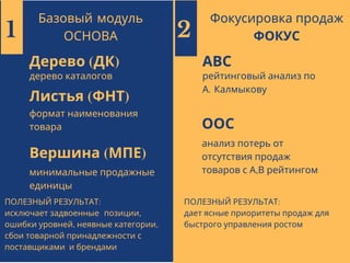 Базовый модуль
ОСНОВА
Дерево (ДК)
дерево каталогов
Листья (ФНТ)
формат наименования
товара
Вершина (МПЕ)
минимальные продажные
единицы
1
Фокусировка продаж
ФОКУС
АВС 
рейтинговый анализ по
А. Калмыкову
ООС
анализ потерь от
отсутствия продаж
товаров с А,В рейтингом
2
ПОЛЕЗНЫЙ РЕЗУЛЬТАТ:  
исключает задвоенные  позиции,
ошибки уровней, неявные категории,
сбои товарной принадлежности с
поставщиками и брендами
ПОЛЕЗНЫЙ РЕЗУЛЬТАТ:
дает ясные приоритеты продаж для
быстрого управления ростом
 