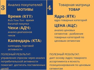 Анализ покупателей
МОТИВЫ
Время (RTT)
Rich Time Test - время
богатой покупки
Чеки (АДЧ)
анализ диапазонов
чеков
Календарь (КТА)
календарь торговой
активности
3
Товарная матрица
ТОВАР
Ядро (ЯТК) 
ядро товарных категорий
ЦЕНА (АЦС)
анализ ценовых
сегментов - разбиение
товарных категорий по
ценовым сегментам
4
ПОЛЕЗНЫЙ РЕЗУЛЬТАТ:
управление спросом через анализ
потребительской активности
помогает достигать поставленных
целей
ПОЛЕЗНЫЙ РЕЗУЛЬТАТ:
дает основу (ядро) товарного
ассортимента и ясность
позиционирования по ценовым
сегментам
 