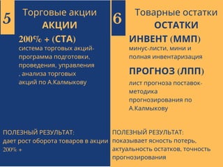 Торговые акции
АКЦИИ
200% + (СТА)
система торговых акций-
программа подготовки,
проведения, управления
, анализа торговых
акций по А.Калмыкову
5
Товарные остатки
ОСТАТКИ
ИНВЕНТ (ММП) 
минус-листи, мини и
полная инвентаризация
ПРОГНОЗ (ЛПП)
лист прогноза поставок-
методика
прогнозирования по
А.Калмыкову
6
ПОЛЕЗНЫЙ РЕЗУЛЬТАТ:
дает рост оборота товаров в акции
200% +
ПОЛЕЗНЫЙ РЕЗУЛЬТАТ:
показывает ясность потерь,
актуальность остатков, точность
прогнозирования
 