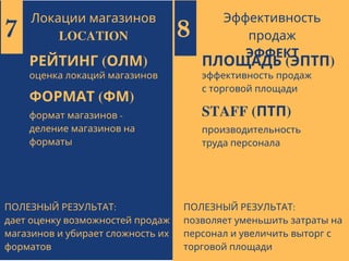 Локации магазинов
LOCATION
РЕЙТИНГ (ОЛМ)
оценка локаций магазинов
7
Эффективность
продаж
ЭФФЕКТ
ПЛОЩАДЬ (ЭПТП) 
эффективность продаж
с торговой площади
STAFF (ПТП)
производительность
труда персонала
8
ПОЛЕЗНЫЙ РЕЗУЛЬТАТ:
дает оценку возможностей продаж
магазинов и убирает сложность их
форматов
ПОЛЕЗНЫЙ РЕЗУЛЬТАТ:
позволяет уменьшить затраты на
персонал и увеличить выторг с
торговой площади
ФОРМАТ (ФМ)
формат магазинов -
деление магазинов на
форматы
 