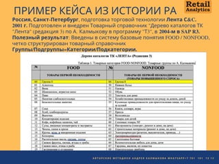 ПРИМЕР КЕЙСА ИЗ ИСТОРИИ РА
Россия, Санкт-Петербург, подготовка торговой технологии Лента С&C.
2001 г. Подготовлен и внедрен Товарный справочник "Дерево каталогов ТК
"Лента" (редакция 3) по А. Калмыкову в программу "Т3", в 2004-м в SAP R3.
Полезный результат: Введены в систему базовые понятия FOOD / NONFOOD,
четко структурирован товарный справочник
Группы/Подгруппы=Категории/Подкатегории.
А В Т О Р С К И Е М Е Т О Д И К И А Н Д Р Е Я К А Л М Ы К О В А W H A T S A P P + 7 7 0 1   1 0 1   1 3 1 3
 