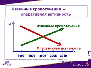 Язвенные кровотечения –
            оперативная активность

    N
                                           Язвенные кровотечения




                                           Оперативная активность

                 1990           1995           2000           2005          2010
Личный архив проф. Евсеева М.А. (д.м.н. профессор) Первый МГМУ им. И.М. Сеченова, 2010г




                                                                                          S
 