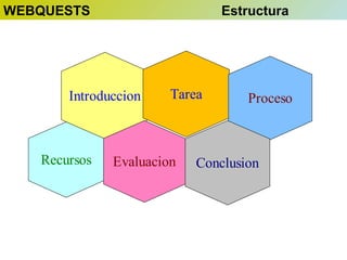 WEBQUESTS

Estructura

Introduccion

Recursos

Tarea

Evaluacion

Proceso

Conclusion

 