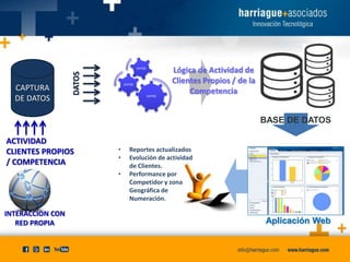 INTERACCION CON
RED PROPIA
ACTIVIDAD
CLIENTES PROPIOS
/ COMPETENCIA
CAPTURA
DE DATOS
DATOS
DATOS
DATOS
DATOS
Lógica de Actividad de
Clientes Propios / de la
Competencia
BASE DE DATOS
Aplicación Web
• Reportes actualizados
• Evolución de actividad
de Clientes.
• Performance por
Competidor y zona
Geográfica de
Numeración.
 
