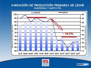 VARIACIÓN DE PRODUCCIÓN PRIMARIA DE LECHE  (NACIONAL Y SANTA FE) - 18.5% 