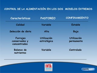 Características PASTOREO CONFINAMIENTO Calidad Variable Estable Selección de dieta Alta Baja Forrajes conservados y concentrados Utilización estratégica Utilización permanente Balance de nutrientes Variable Controlado CONTROL DE LA ALIMENTACIÓN EN LOS DOS  MODELOS EXTREMOS   