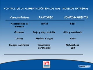 Características PASTOREO CONFINAMIENTO Accesibilidad al alimento Difícil Fácil Consumo Bajo y muy variable Alto y constante Costos Medios a bajos Altos Riesgos sanitarios Timpanismo Carenciales Metabólicas EEB CONTROL DE LA ALIMENTACIÓN EN LOS DOS  MODELOS EXTREMOS   