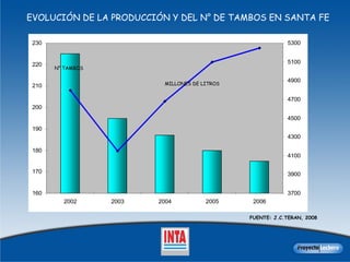 EVOLUCIÓN DE LA PRODUCCIÓN Y DEL N° DE TAMBOS EN SANTA FE N° TAMBOS MILLONES DE LITROS FUENTE: J.C.TERAN, 2008 