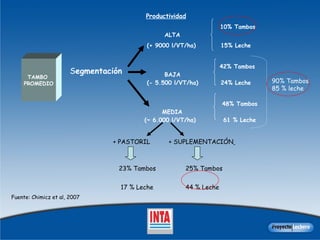 TAMBO  PROMEDIO Productividad 10% Tambos ALTA (+ 9000 l/VT/ha)  15% Leche 42% Tambos BAJA (- 5.500 l/VT/ha)  24% Leche 48% Tambos MEDIA (~ 6.000 l/VT/ha)  61 % Leche S egmentación + PASTORIL  + SUPLEMENTACIÓN   23% Tambos  17 % Leche  25% Tambos  44 % Leche  Fuente: Chimicz et al, 2007 90% Tambos 85 % leche 