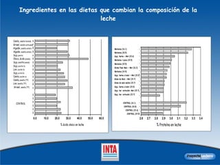 Ingredientes en las dietas que cambian la composición de la leche 