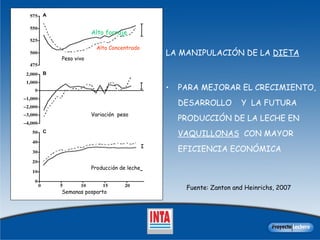 Semanas posparto Peso vivo Variación  peso Producción de leche   Alto forraje Alto Concentrado LA MANIPULACIÓN DE LA  DIETA   PARA MEJORAR EL CRECIMIENTO, DESARROLLO  Y  LA FUTURA PRODUCCIÓN DE LA LECHE EN  VAQUILLONAS   CON MAYOR EFICIENCIA ECONÓMICA Fuente: Zanton and Heinrichs, 2007 