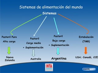 Sistemas de alimentación del mundo Sistemas Pastoril Puro Alta carga Nueva Zelandia Pastoril  Carga media + Suplementación Australia Pastoril  Baja carga + Suplementación Argentina Estabulación (TMR) USA; Canadá, CCE 