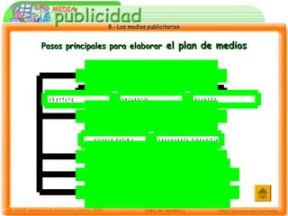 8.- Los medios publicitarios8.- Los medios publicitarios
Pasos principales para elaborarPasos principales para elaborar el plan de mediosel plan de medios
c o b e r t u r a f r e c u e n c ia r e c u e r d o
1 . - D e f in ic ió n d e o b j e t iv o s d e m e d io s
a l c a n c e ó p t im o p r e s u p u e s t o d is p o n ib l e
2 . - E la b o r a c ió n d e la e s t r a t e g ia d e m e d io s
3 . - S e l e c c ió n d e s o p o r t e s
4 . - P r o g r a m a c ió n o d is t r ib u c ió n d e l p r e s u p u e s t o
5 . - E v a l u a c ió n
 