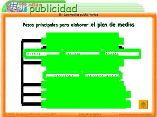 Pasos principales para elaborar  el plan de medios 