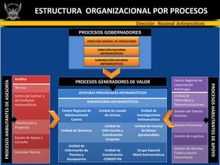 ESTRUCTURA ORGANIZACIONAL POR PROCESOS
                                                                                                         Dirección Nacional Antinarcóticos
                                                                    PROCESOS GOBERNADORES
                                                                         DIRECCIÓN GENERAL DE OPERACIONES

                                                                                DIRECCIÓN NACIONAL
                                                                                  ANTINARCÓTICOS

                                                                               SUBDIRECCIÓN NACIONAL
                                                                                  ANTINARCÓTICOS




                                    Jurídica                                                                                  Centro Regional de
                                                                  PROCESOS GENERADORES DE VALOR
PROCESOS HABILITANTES DE ASESORÍA




                                                                                                                              Capacitación




                                                                                                                                                     PROCESOS HABILITANTES DE APOYO
                                    Técnica                                                                                   Antidrogas
                                                                    JEFATURAS PROVINCIALES ANTINARCÓTICOS
                                    Centro de Control y                                                                       Unidad de
                                    de Confianza                         SUBJEFATURAS ANTINARCÓTICOS                          Informática y
                                    Antinarcóticos                                                                            Telecomunicaciones
                                                          Centro Regional de     Unidad de Lavado              Unidad de      Gestión del Talento
                                                           Adiestramiento           de Activos              Investigaciones   Humano
                                                               Canino                                        Antinarcóticos
                                    Planificación y
                                                                                     Unidad de          Unidad de Control     Gestión Financiera
                                    Proyectos
                                                          Unidad de Químicos       Información y            de Bienes
                                                                                   Coordinación          Aprehendidos         Gestión de Logística
                                    Equipo de Apoyo y                                 Conjunta
                                    Consulta
                                                               Unidad de
                                                            Información de           Unidad de           Grupo Especial       Gestión de Asuntos
                                    Comisión Técnica                                                                          Civiles y Acción
                                                               Puertos y           Coordinación        Móvil Antinarcóticos
                                                              Aeropuertos           CONSEP-PN                                 Comunitaria
 