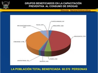 GRUPOS BENEFICIADOS EN LA CAPACITACIÓN
                      PREVENTIVA AL CONSUMO DE DROGAS
                                                                       Dirección Nacional Antinarcóticos



                                                        FUERZAS ARMADAS, 243

                                POLICIA, 1078
      EMPLEADOS/TRABAJADORES,                              NIÑAS/NIÑOS, 1864
               3040




                                                                                     ADOLESCENTES, 27377



 COMUNIDAD, 21788




                                                       PADRES, 2538
      UNIVERSITARIOS, 702
                                      DOCENTES, 1441




LA POBLACIÓN TOTAL BENEFICIADA 60.570 PERSONAS
 