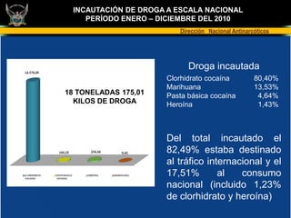 INCAUTACIÓN DE DROGA A ESCALA NACIONAL
    PERÍODO ENERO – DICIEMBRE DEL 2010
                         Dirección Nacional Antinarcóticos




                            Droga incautada
                      Clorhidrato cocaína           80,40%
                      Marihuana                     13,53%
18 TONELADAS 175,01   Pasta básica cocaína           4,64%
  KILOS DE DROGA      Heroína                        1,43%



                      Del total incautado el
                      82,49% estaba destinado
                      al tráfico internacional y el
                      17,51%        al   consumo
                      nacional (incluido 1,23%
                      de clorhidrato y heroína)
 