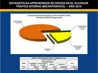 ESTADISTICAS APREHENSION DE DROGA EN EL ECUADOR
    TRAFICO INTERNO (MICROTRAFICO) - AÑO 2010


                   Incautación de droga para el microtráfico 2010
                            (Unidad medida kilogramos)

  MARIHUANA,
   2.464,80

                                                                                           CLORHIDRATO
                                                                                             COCAINA,
                                                                                               36,28




                                                                                     PASTA BASICA
                                                                                       COCAINA,
                                            HEROÍNA,                                    692,28
                                              2,81




                       PERIODO CORRESPONDIENTE ENERO - DICIEMBRE DEL 2010
                                       Unidad de m edida en kilos
                                       TIPOS DE DROGA
           AÑOS     CLORHIDRATO    PASTA BASICA                                   TOTAL
                                                     HEROÍNA        MARIHUANA
                      COCAINA        COCAINA
           2010           36,28        692,28              2,81       2.464,80     3.196,17
               %            1,14           21,66            0,09          77,12       100,00
 