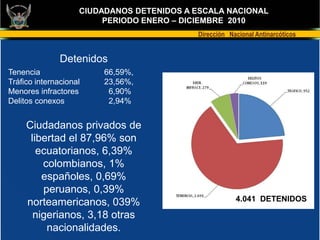 CIUDADANOS DETENIDOS A ESCALA NACIONAL
                         PERIODO ENERO – DICIEMBRE 2010
                                           Dirección Nacional Antinarcóticos


               Detenidos
Tenencia                 66,59%,
Tráfico internacional    23,56%,
Menores infractores       6,90%
Delitos conexos           2,94%


     Ciudadanos privados de
      libertad el 87,96% son
        ecuatorianos, 6,39%
         colombianos, 1%
         españoles, 0,69%
         peruanos, 0,39%
     norteamericanos, 039%                             4.041 DETENIDOS

       nigerianos, 3,18 otras
          nacionalidades.
 