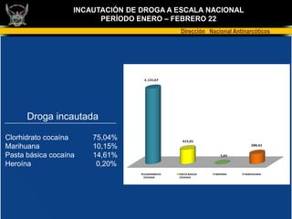 INCAUTACIÓN DE DROGA A ESCALA NACIONAL
                         PERÍODO ENERO – FEBRERO 22
                                                 Dirección Nacional Antinarcóticos




                                  2.131,67




      Droga incautada

Clorhidrato cocaína    75,04%                     415,01
Marihuana              10,15%                                               288,42


Pasta básica cocaína   14,61%                                     5,65

Heroína                 0,20%
                                  CLORHIDRATO   PASTA BASICA   HEROÍNA   MARIHUANA
                                  COCAINA       COCAINA
 