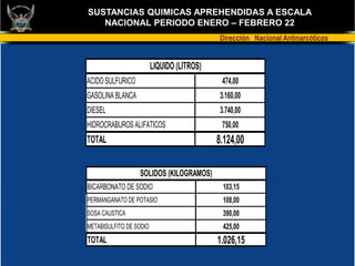 SUSTANCIAS QUIMICAS APREHENDIDAS A ESCALA
   NACIONAL PERIODO ENERO – FEBRERO 22
                                            Dirección Nacional Antinarcóticos


                         LIQUIDO (LITROS)
ACIDO SULFURICO                              474,00
GASOLINA BLANCA                              3.160,00
DIESEL                                       3.740,00
HIDROCRABUROS ALIFATICOS                     750,00
TOTAL                                       8.124,00

                  SOLIDOS (KILOGRAMOS)
BICARBONATO DE SODIO                          103,15
PERMANGANATO DE POTASIO                       108,00
SOSA CAUSTICA                                 390,00
METABISULFITO DE SODIO                        425,00
TOTAL                                       1.026,15
 