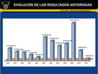EVOLUCIÓN DE LOS RESULTADOS ANTIDROGAS
                                                                        Dirección Nacional Antinarcóticos



                                                                                   68 TM 50 KG




                                              41 TM 855 KG


                                                        35 TM 512 KG

                                                                          30 TM 345 KG
                                                                26 TM 332 KG

21 TM 680 KG
                                                                                            18TM 190 KG
         15 TM 575 KG
                   13 TM 465 KG
                             9 TM 830 KG
                                     5 TM 691 KG
                                                                                                     2 TM 840 KG




2000     2001     2002      2003     2004     2005     2006      2007     2008     2009     2010    2011
 