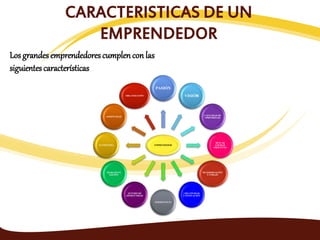 CARACTERISTICAS DE UN
EMPRENDEDOR
Los grandesemprendedorescumplen con las
siguientescaracterísticas
EMPRENDEDOR
PASIÓN
VISIÓN
CAPACIDAD DE
APRENDIZAJE
BUSCAR
LOGRAR
OBJETIVOS
DETERMINACIÓN
Y CORAJE
CREATIVIDAD
E INNOVACIÓN
PERSISTENCIA
SENTIDO DE
OPORTUNIDAD
TRABAJO EN
EQUIPO
AUTOESTIMA
ASERTIVIDAD
ORGANIZACIÓN
 