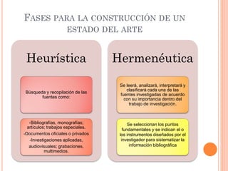 FASES PARA LA CONSTRUCCIÓN DE UN
ESTADO DEL ARTE
Heurística
Búsqueda y recopilación de las
fuentes como:
-Bibliografías, monografías;
artículos; trabajos especiales.
-Documentos oficiales o privados
-Investigaciones aplicadas,
audiovisuales; grabaciones,
multimedios.
Hermenéutica
Se leerá, analizará, interpretará y
clasificará cada una de las
fuentes investigadas de acuerdo
con su importancia dentro del
trabajo de investigación.
Se seleccionan los puntos
fundamentales y se indican el o
los instrumentos diseñados por el
investigador para sistematizar la
información bibliográfica
 
