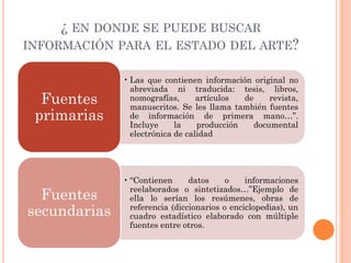 ¿ EN DONDE SE PUEDE BUSCAR
INFORMACIÓN PARA EL ESTADO DEL ARTE?
• Las que contienen información original no
abreviada ni traducida: tesis, libros,
nomografías, artículos de revista,
manuscritos. Se les llama también fuentes
de información de primera mano…”.
Incluye la producción documental
electrónica de calidad
Fuentes
primarias
• “Contienen datos o informaciones
reelaborados o sintetizados…”Ejemplo de
ella lo serían los resúmenes, obras de
referencia (diccionarios o enciclopedias), un
cuadro estadístico elaborado con múltiple
fuentes entre otros.
Fuentes
secundarias
 