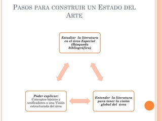 PASOS PARA CONSTRUIR UN ESTADO DEL
ARTE
Estudiar la literatura
en el área Especial
(Búsqueda
bibliográfica)
Entender la literatura
para tener la visión
global del área
Poder explicar:
Conceptos básicos y
unificadores u una Visión
estructurada del área
 