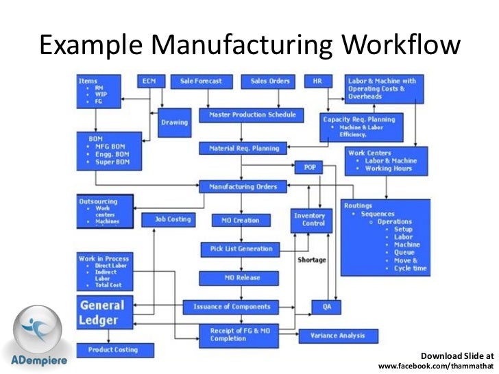 manufacturing workflow present adempiere for thailand 20110516 manufacturing workflow present adempiere for thailand 20110516