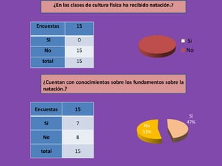 ¿En las clases de cultura física ha recibido natación.? 
¿Cuentan con conocimientos sobre los fundamentos sobre la 
natación.? 
Encuestas 15 
Si 7 
No 8 
total 15 
Si 
No 
Encuestas 15 
Si 0 
No 15 
total 15 
Si 
47% 
No 
53% 
 
