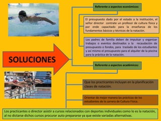 Referente a aspectos económicos: 
Los padres de familia deben de impulsar y organizar 
trabajos o eventos destinados a la recaudación de 
presupuesto o fondos, para traslado de los estudiantes 
y así mismo el presupuesto para el alquiler de la piscina 
para la práctica de la natación. 
SOLUCIONES 
El presupuesto dado por el estado a la institución, el 
señor director contrate un profesor de cultura física y 
por ende capacitado para la enseñanza de los 
fundamentos básicos y técnicos de la natación. 
Referente a aspectos académicos: 
Que los practicantes incluyan en la planificación 
clases de natación. 
Orientar de mejor manera las prácticas de los 
estudiantes de la carrera de Cultura Física. 
Los practicantes o director asistir a cursos relacionados con deportes individuales como lo es la natación, 
al no dictarse dichos cursos procurar auto prepararse ya que existe variadas alternativas. 
 
